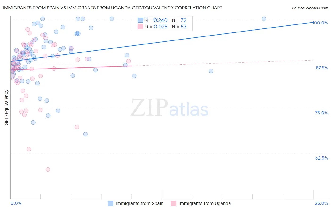 Immigrants from Spain vs Immigrants from Uganda GED/Equivalency
