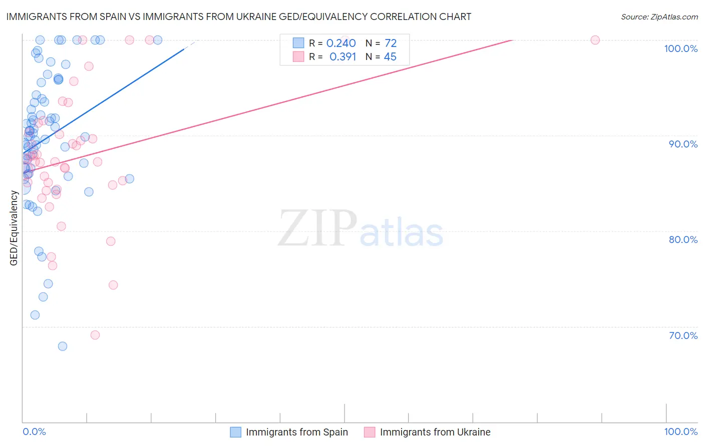 Immigrants from Spain vs Immigrants from Ukraine GED/Equivalency