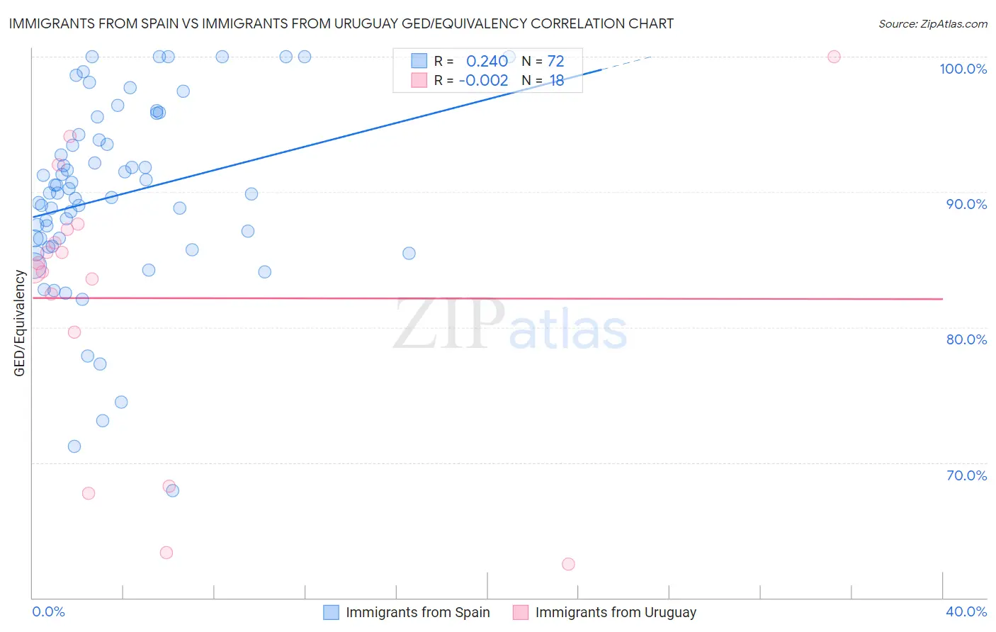 Immigrants from Spain vs Immigrants from Uruguay GED/Equivalency