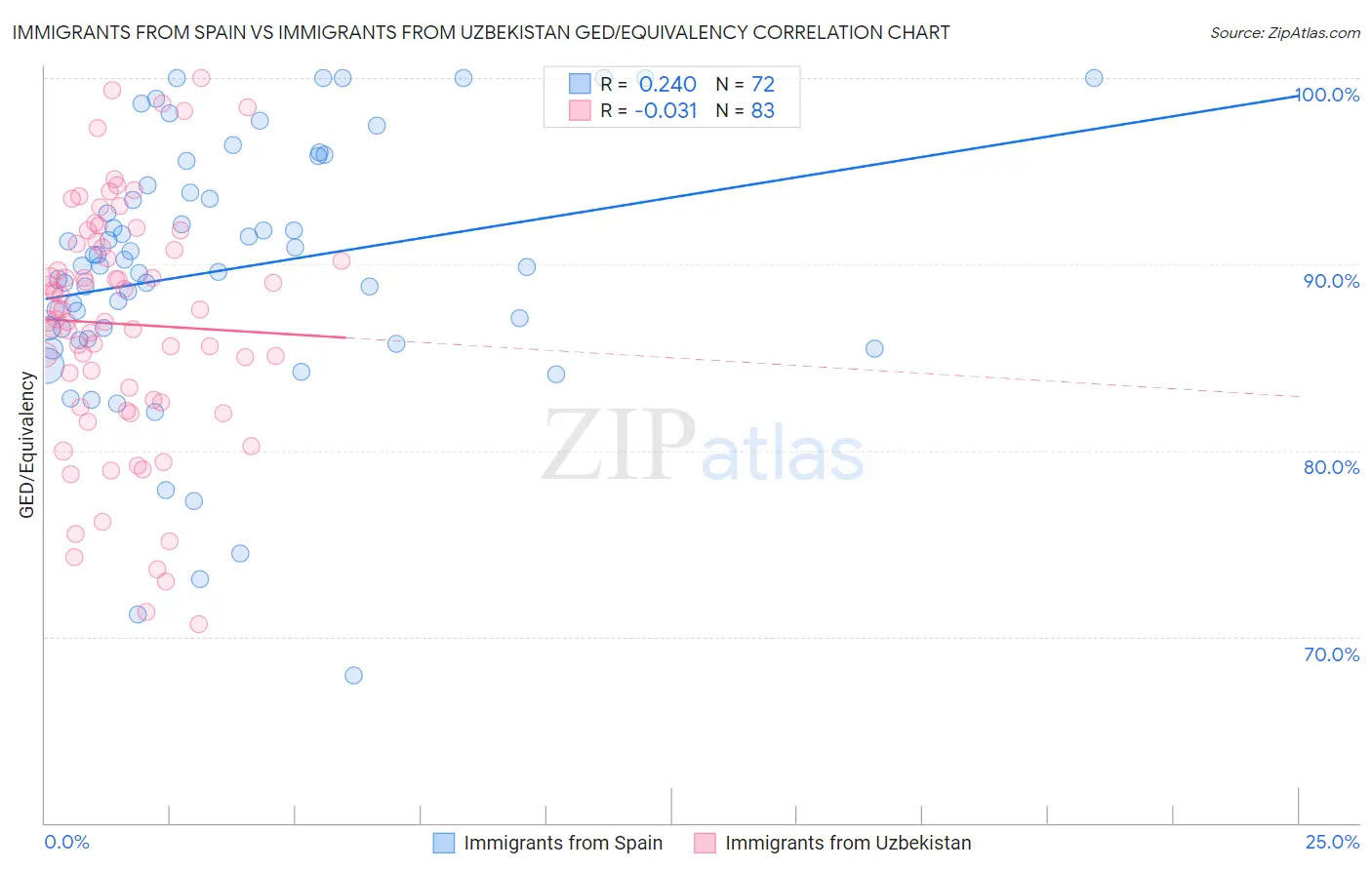 Immigrants from Spain vs Immigrants from Uzbekistan GED/Equivalency