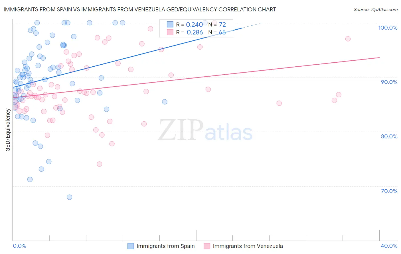 Immigrants from Spain vs Immigrants from Venezuela GED/Equivalency