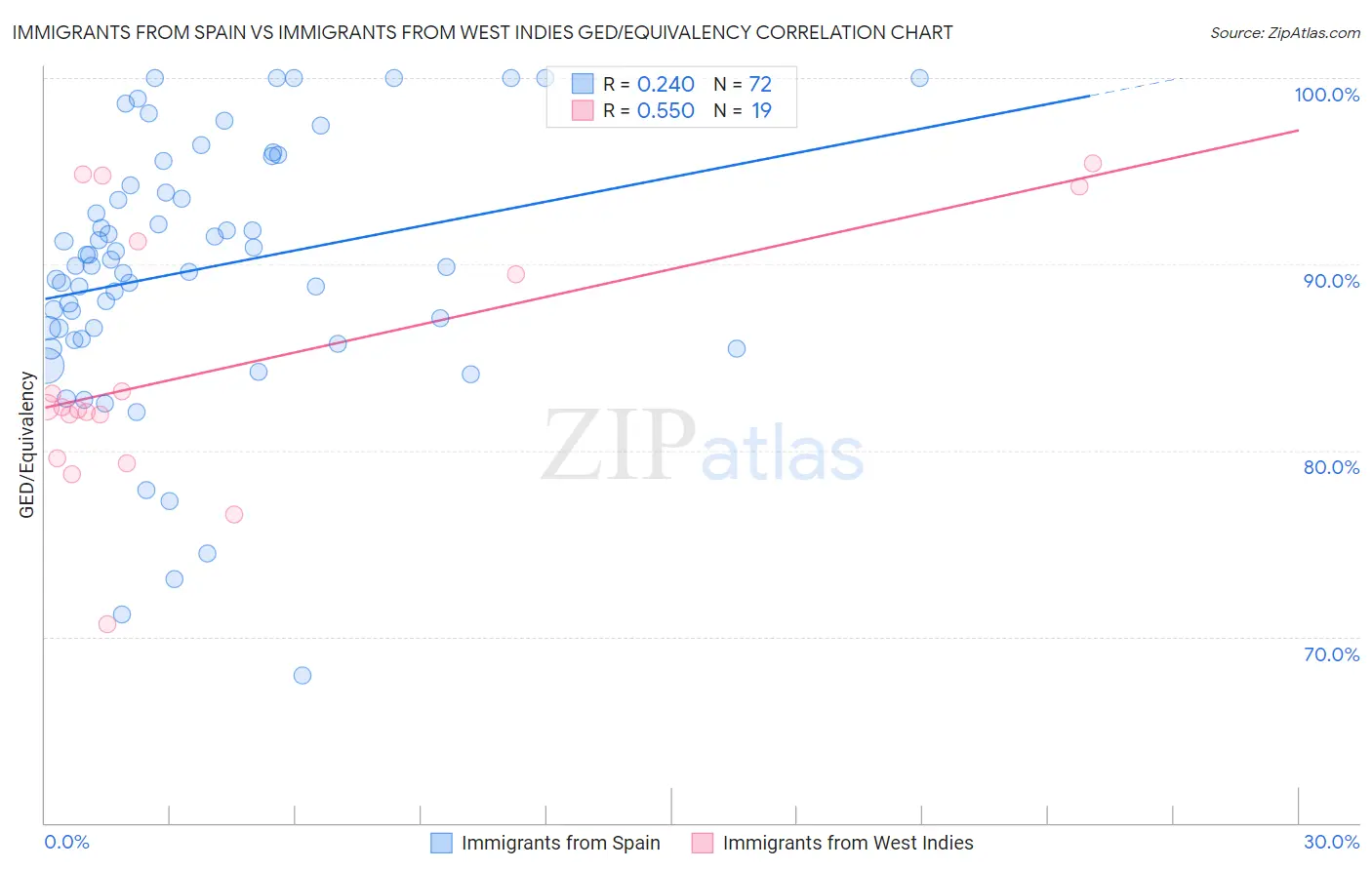 Immigrants from Spain vs Immigrants from West Indies GED/Equivalency