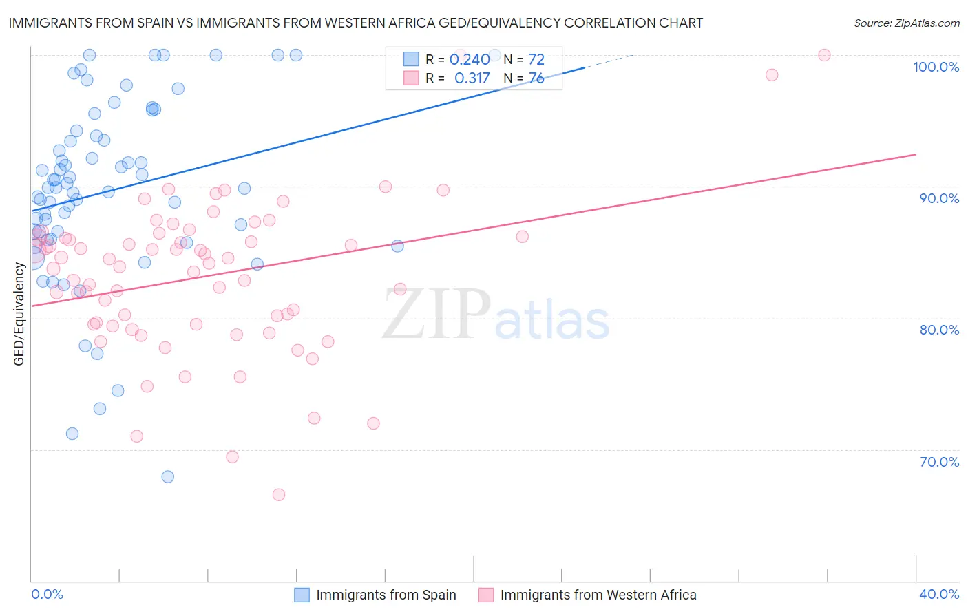 Immigrants from Spain vs Immigrants from Western Africa GED/Equivalency