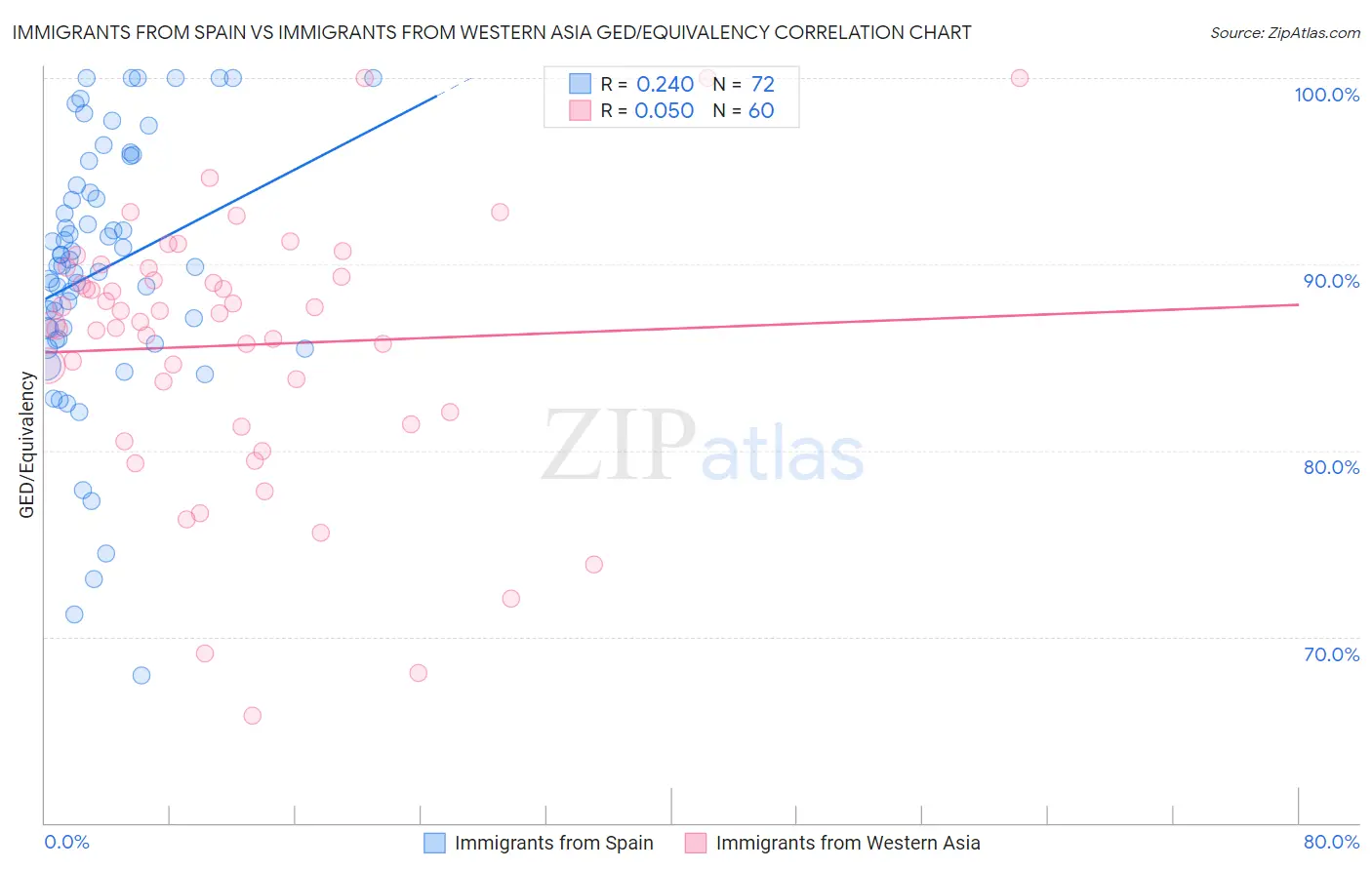 Immigrants from Spain vs Immigrants from Western Asia GED/Equivalency