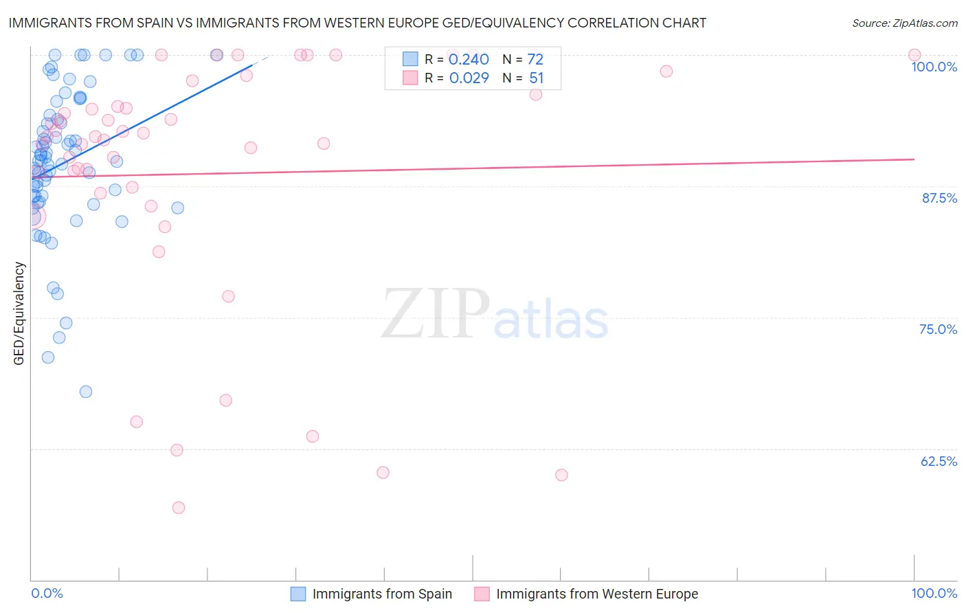 Immigrants from Spain vs Immigrants from Western Europe GED/Equivalency