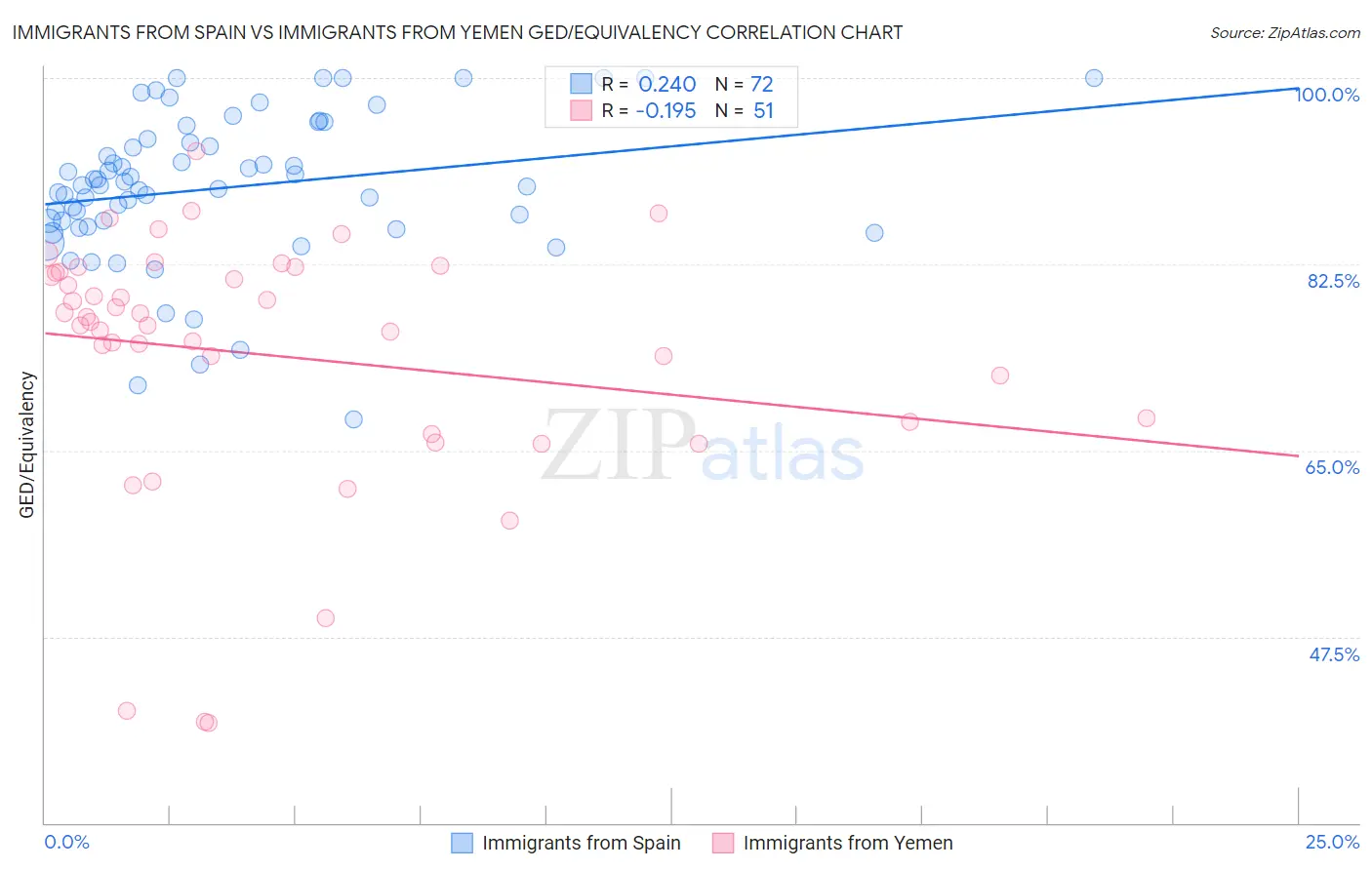 Immigrants from Spain vs Immigrants from Yemen GED/Equivalency
