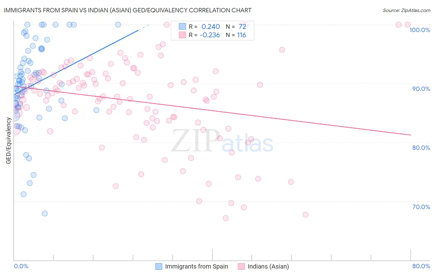 Immigrants from Spain vs Indian (Asian) GED/Equivalency