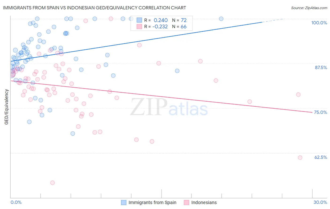 Immigrants from Spain vs Indonesian GED/Equivalency