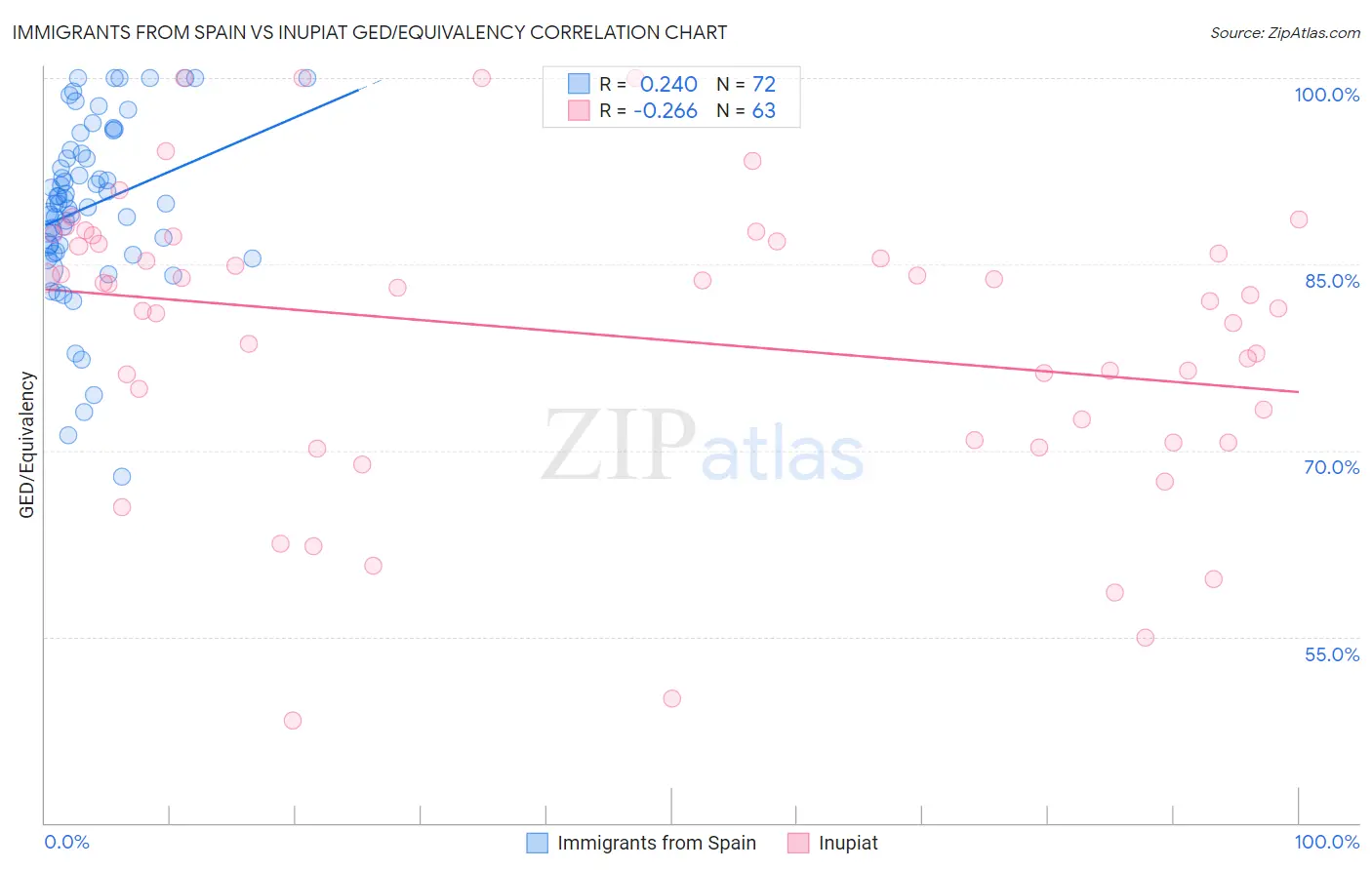 Immigrants from Spain vs Inupiat GED/Equivalency