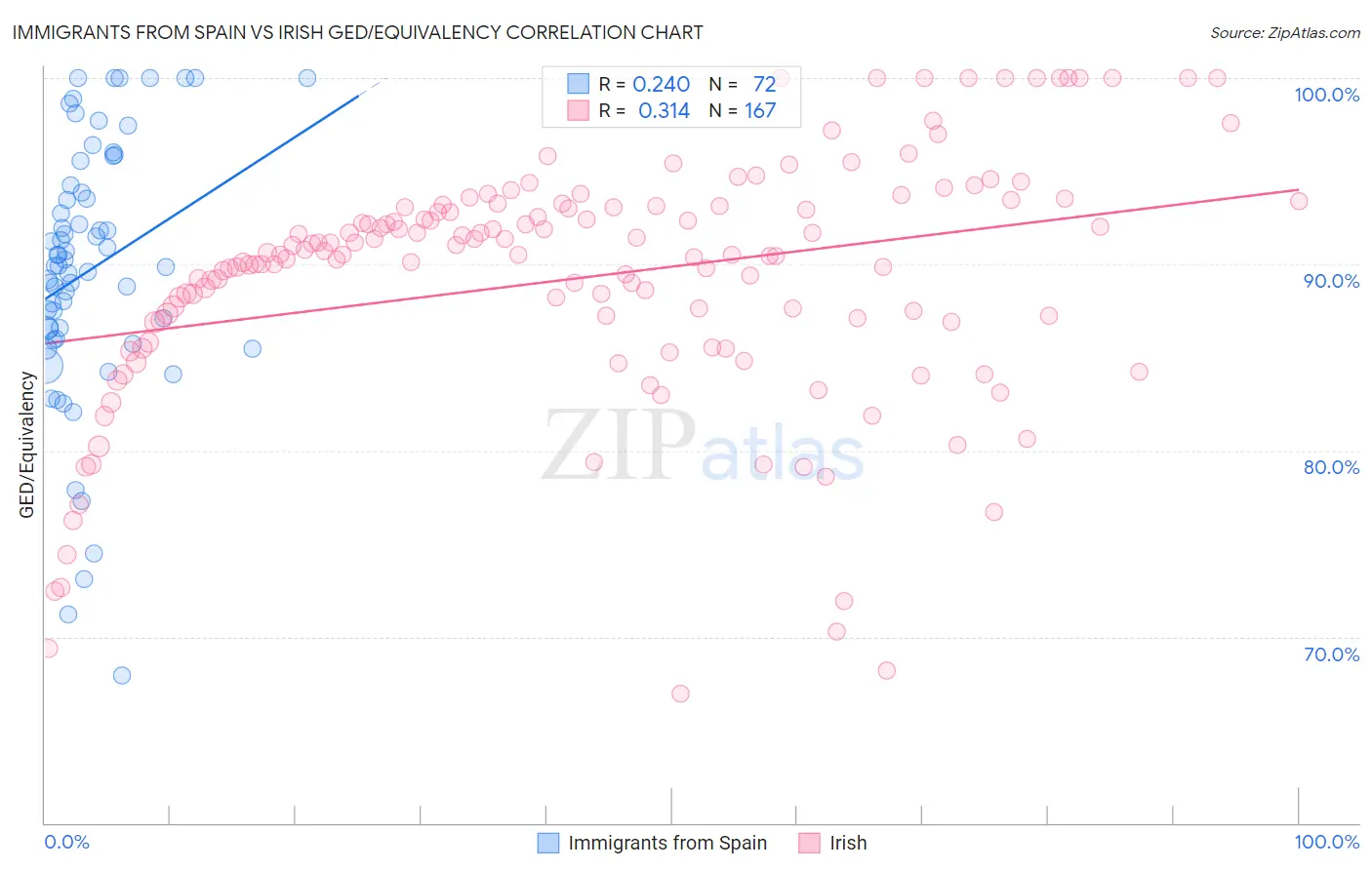 Immigrants from Spain vs Irish GED/Equivalency
