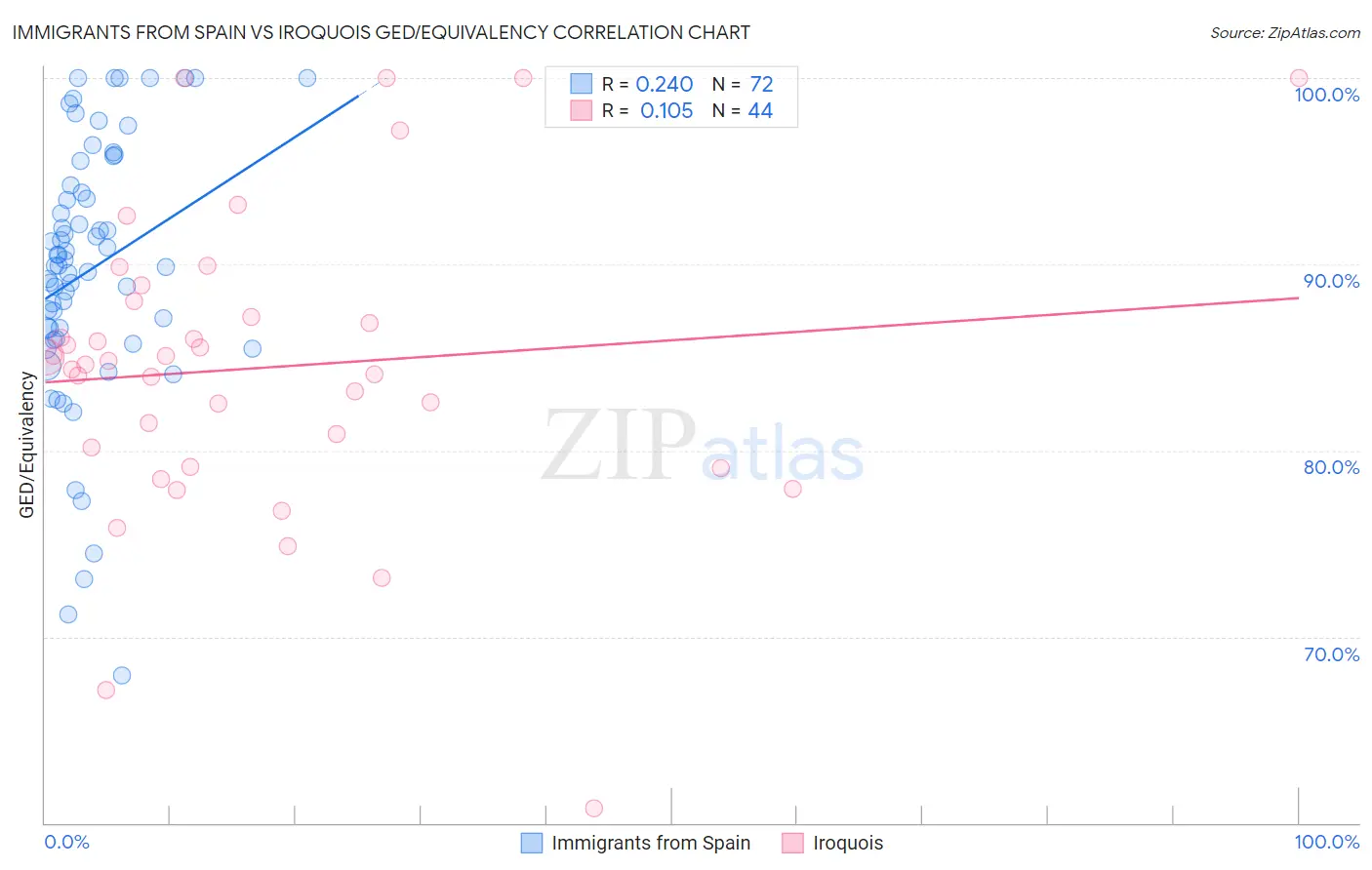 Immigrants from Spain vs Iroquois GED/Equivalency