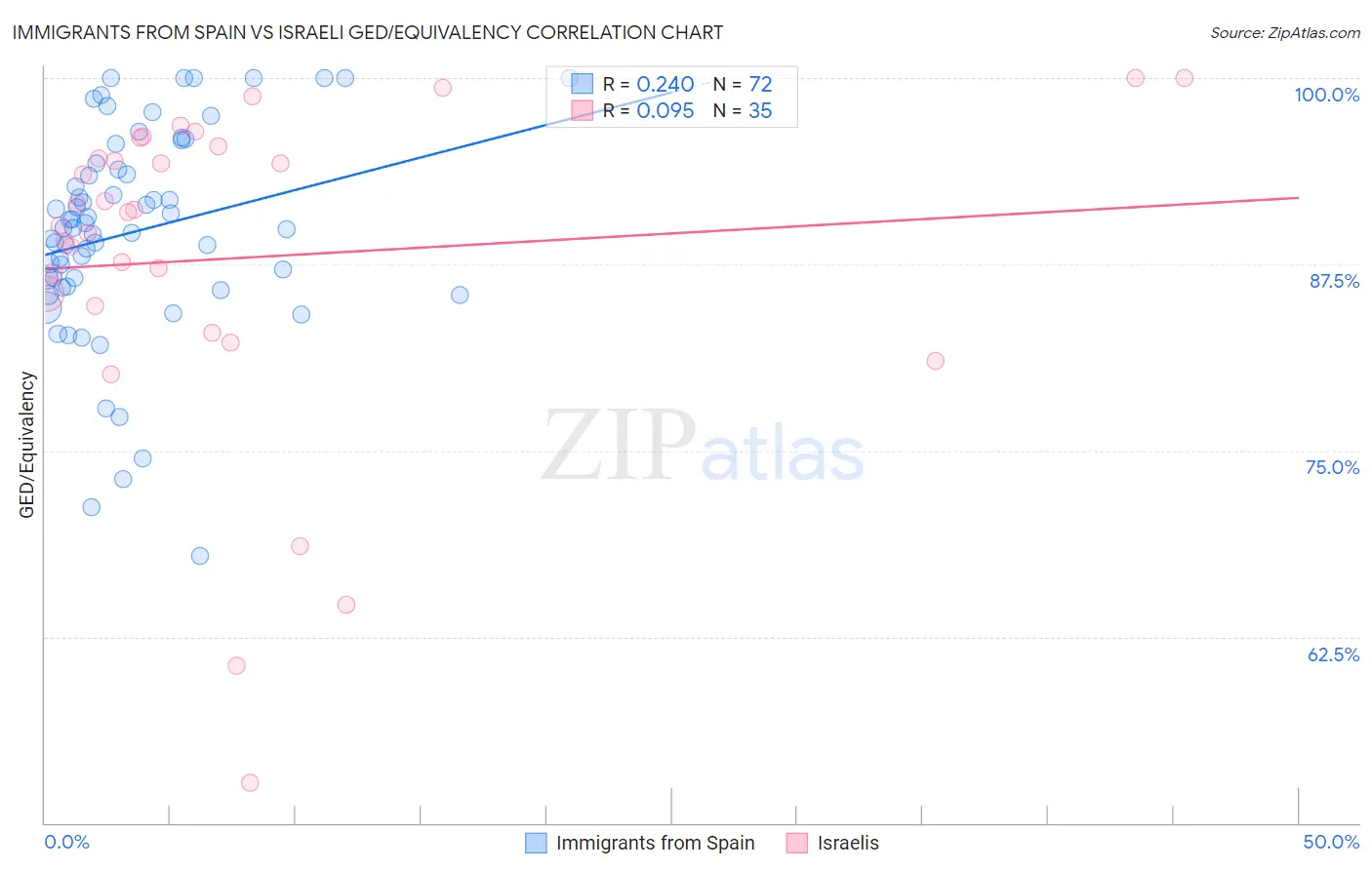 Immigrants from Spain vs Israeli GED/Equivalency