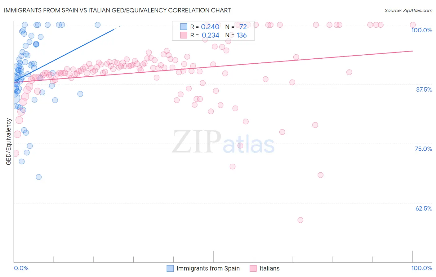 Immigrants from Spain vs Italian GED/Equivalency