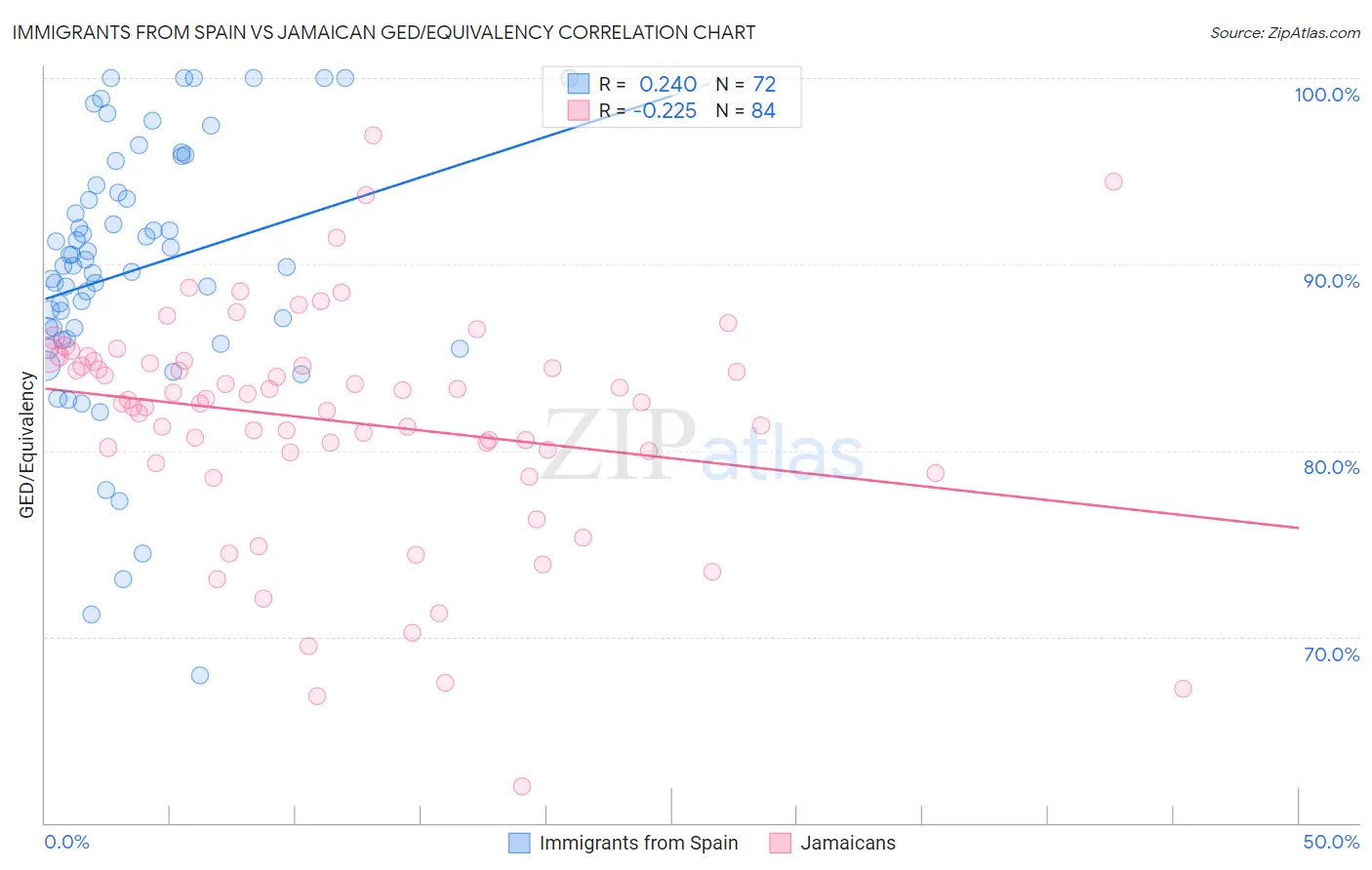 Immigrants from Spain vs Jamaican GED/Equivalency