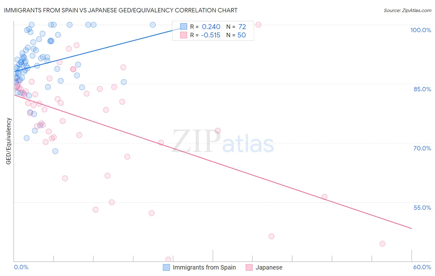Immigrants from Spain vs Japanese GED/Equivalency