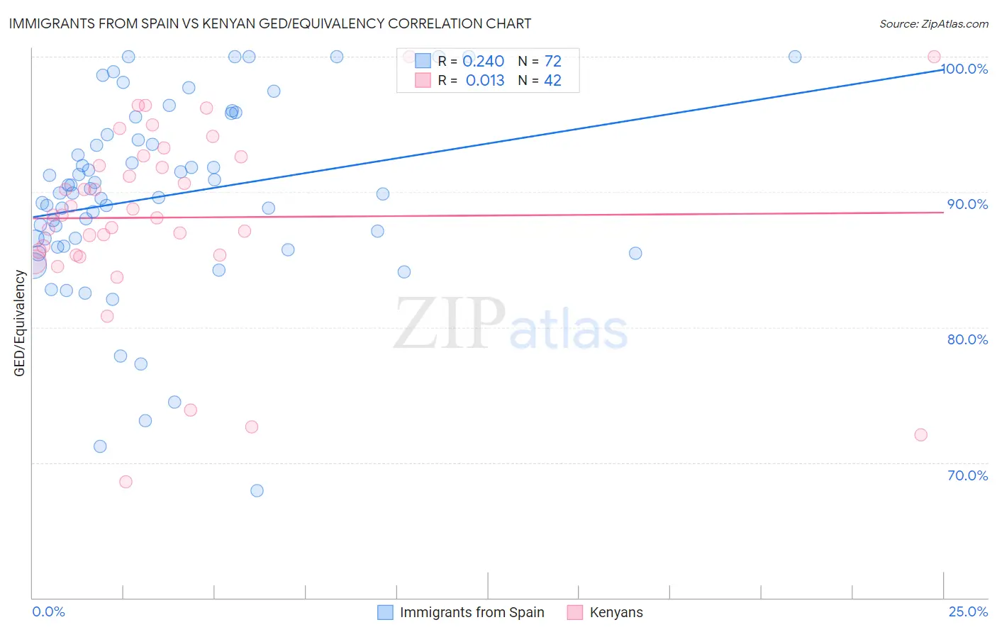 Immigrants from Spain vs Kenyan GED/Equivalency
