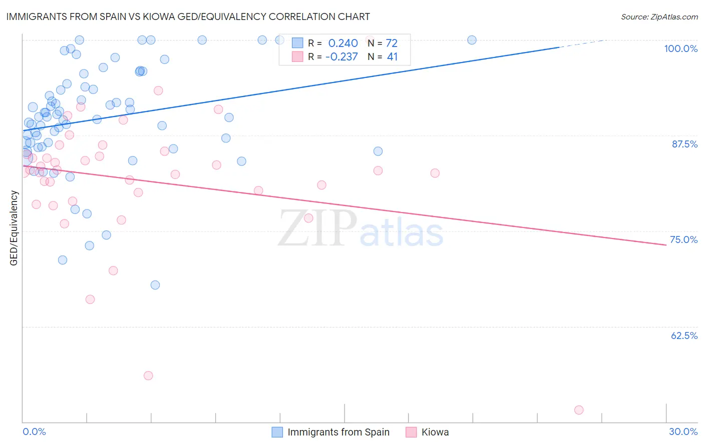 Immigrants from Spain vs Kiowa GED/Equivalency