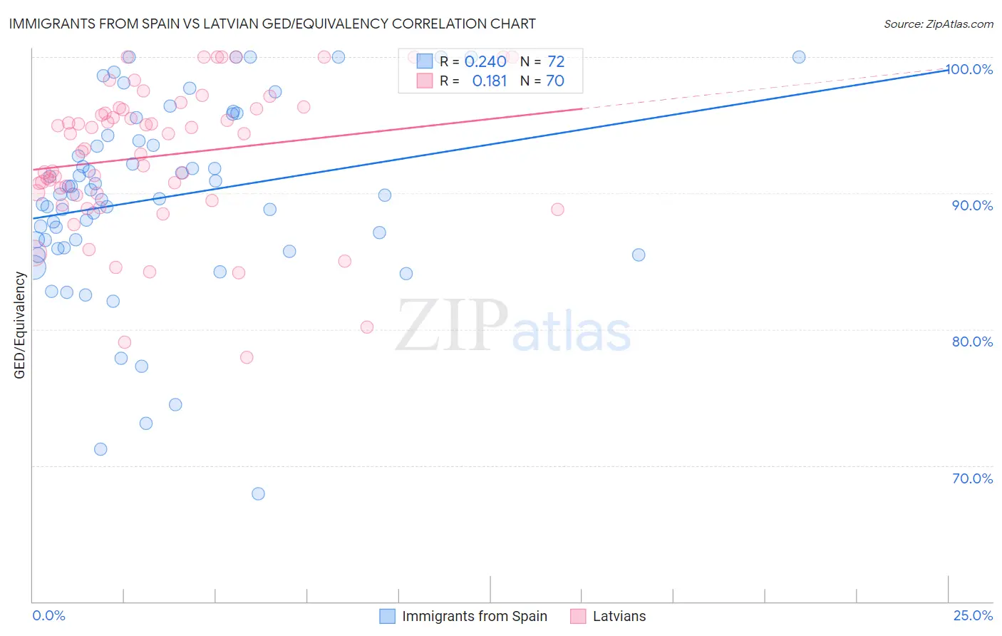 Immigrants from Spain vs Latvian GED/Equivalency