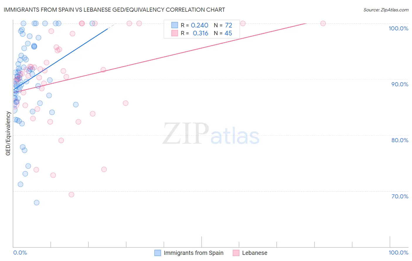 Immigrants from Spain vs Lebanese GED/Equivalency