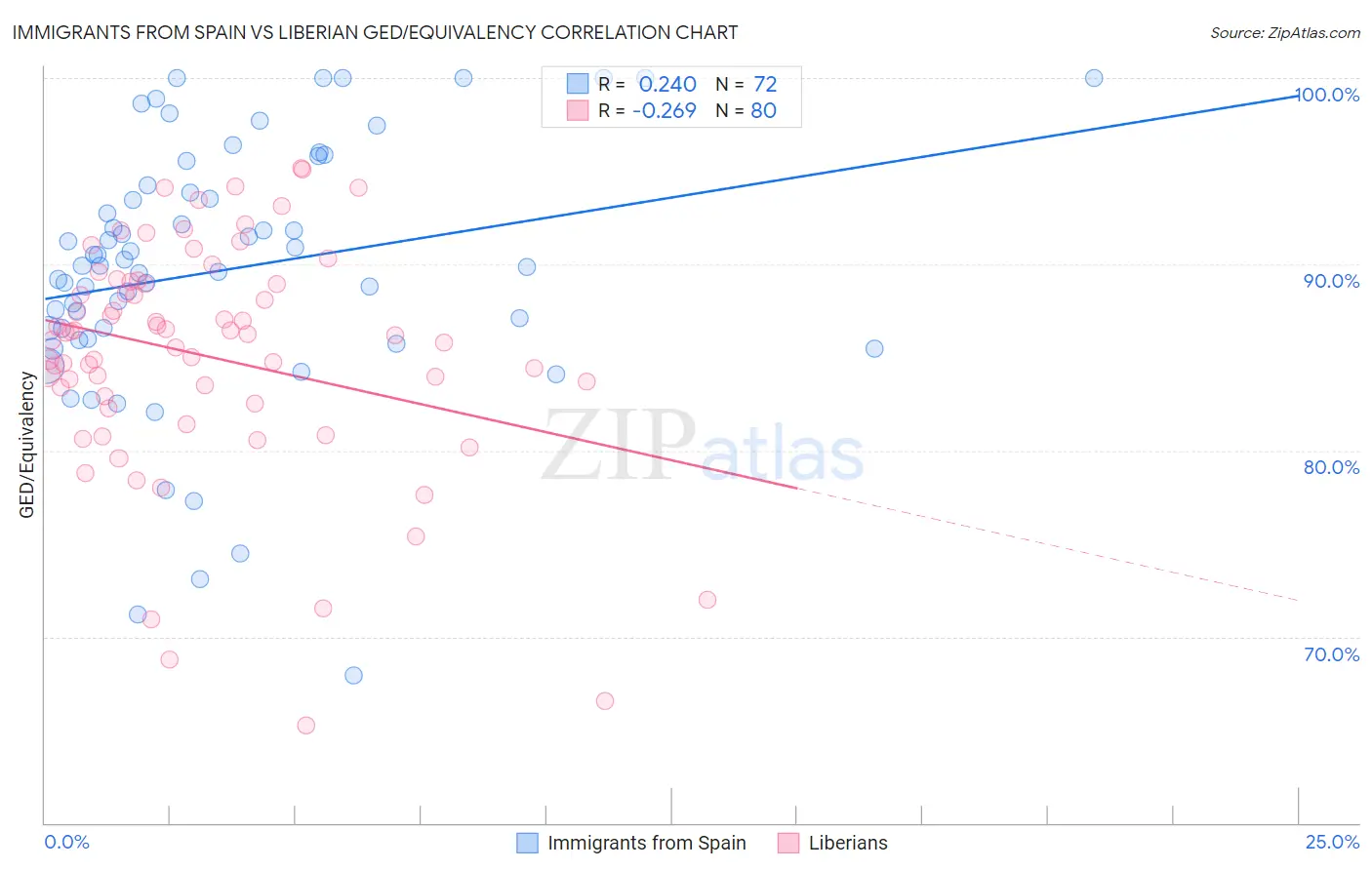 Immigrants from Spain vs Liberian GED/Equivalency