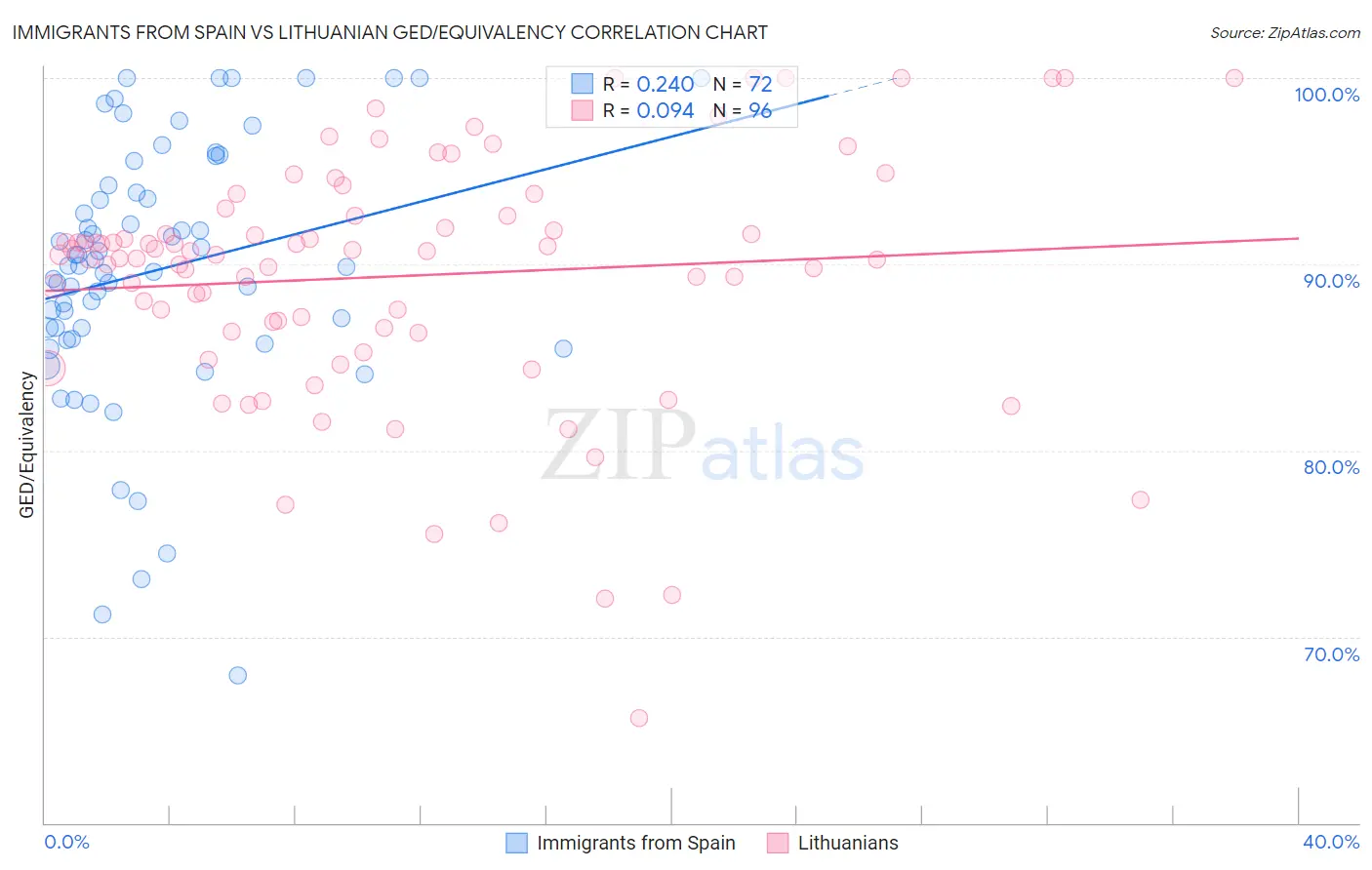 Immigrants from Spain vs Lithuanian GED/Equivalency