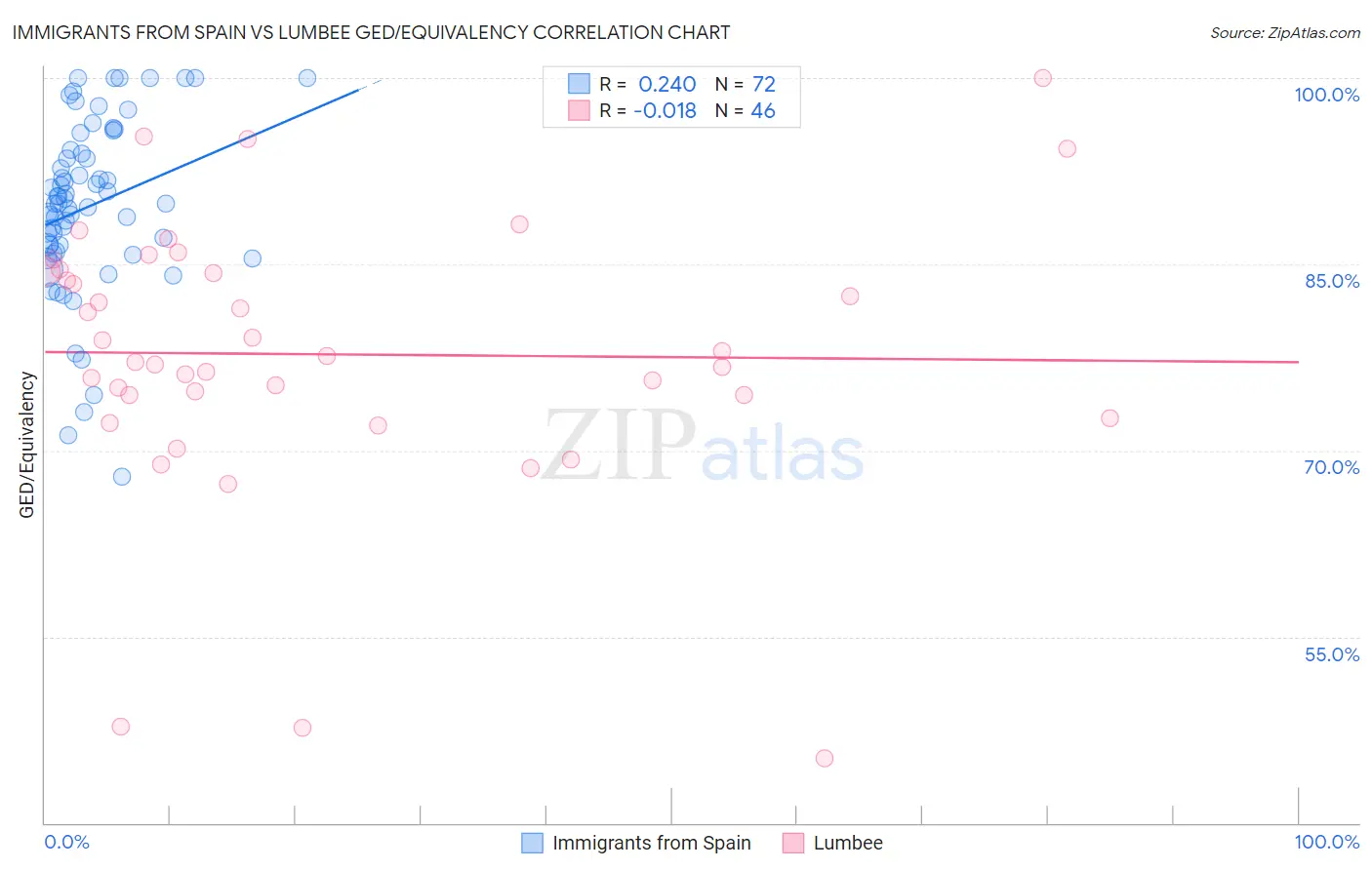 Immigrants from Spain vs Lumbee GED/Equivalency