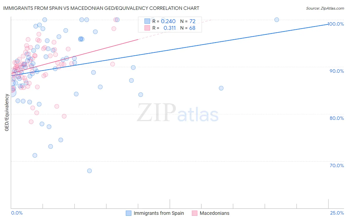 Immigrants from Spain vs Macedonian GED/Equivalency