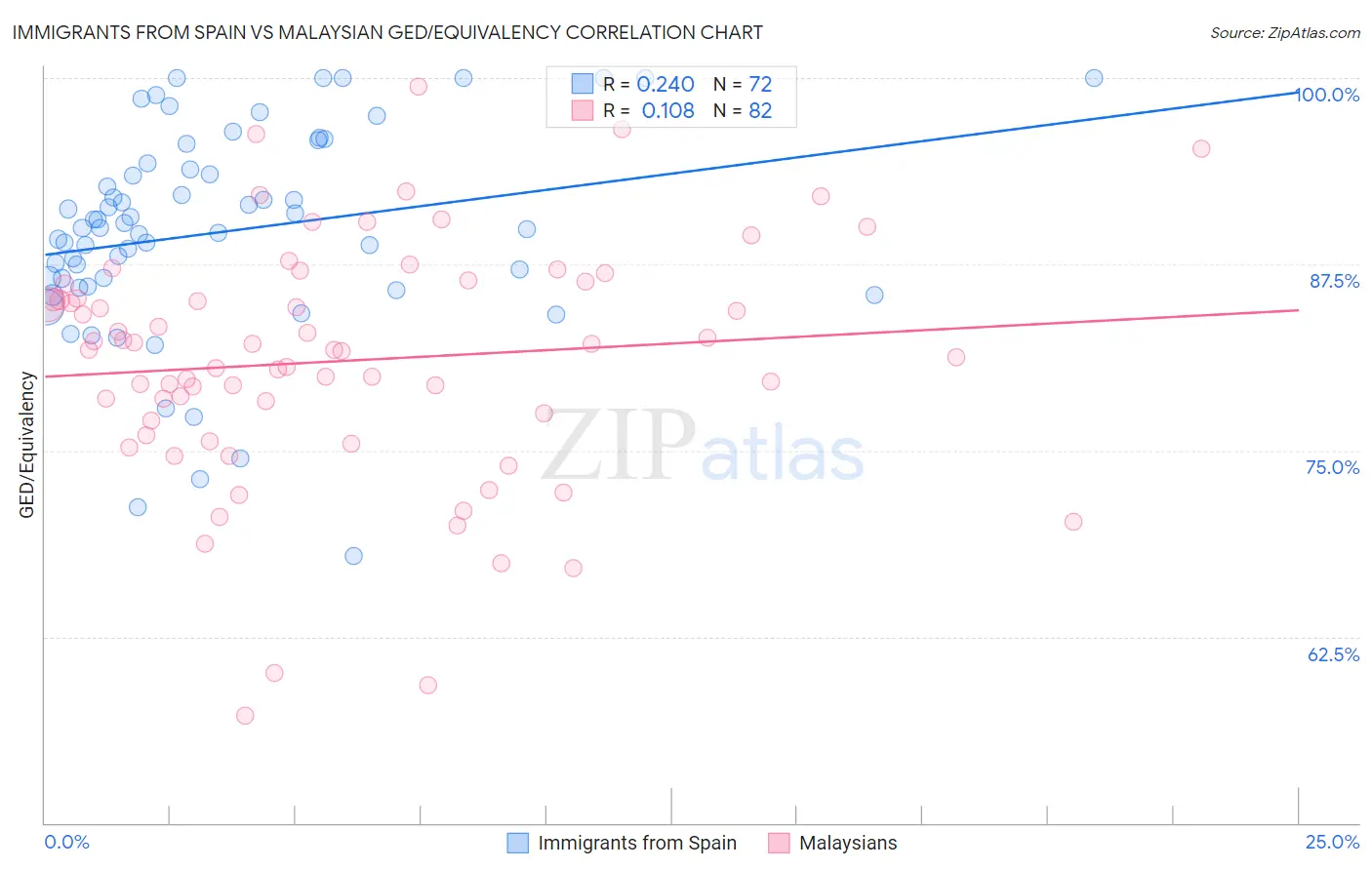 Immigrants from Spain vs Malaysian GED/Equivalency