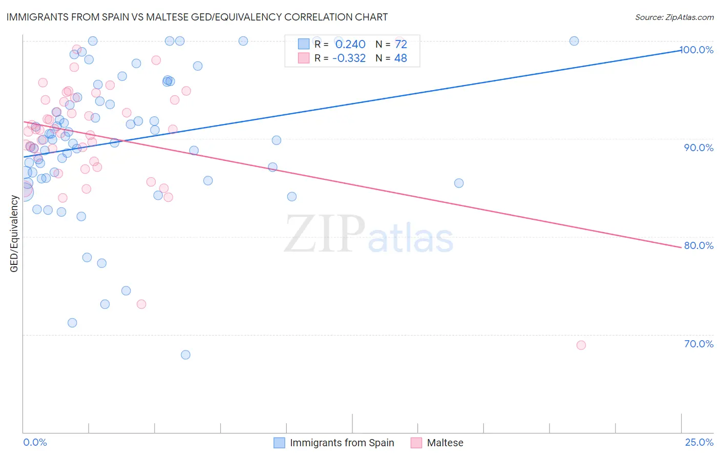 Immigrants from Spain vs Maltese GED/Equivalency