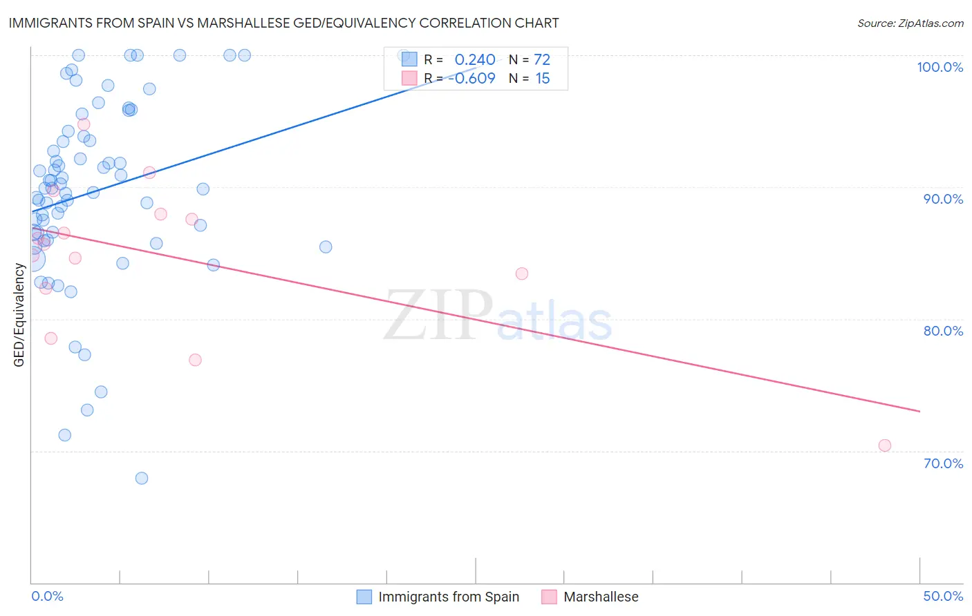 Immigrants from Spain vs Marshallese GED/Equivalency