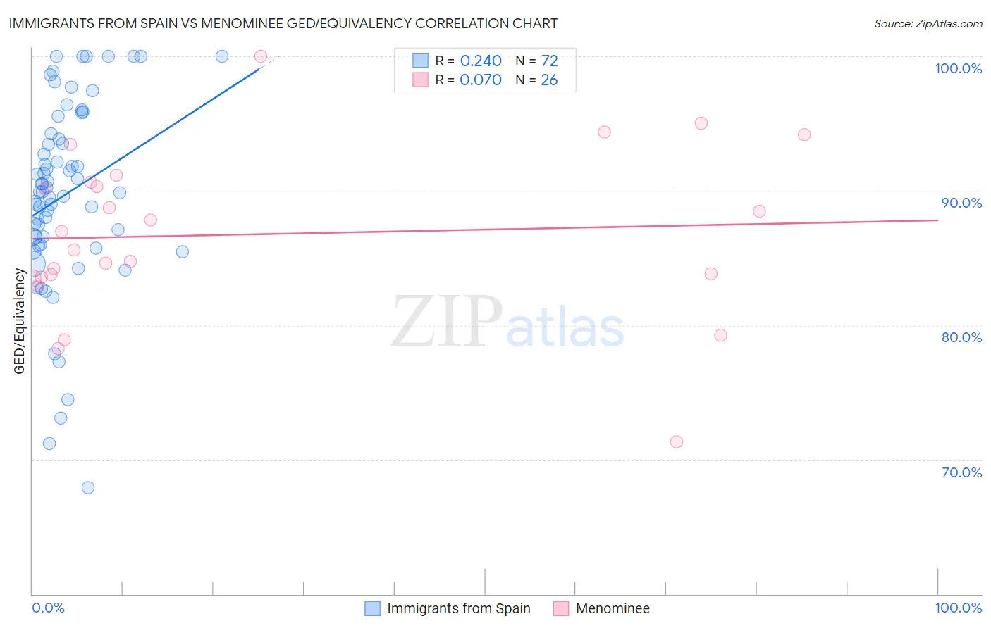 Immigrants from Spain vs Menominee GED/Equivalency
