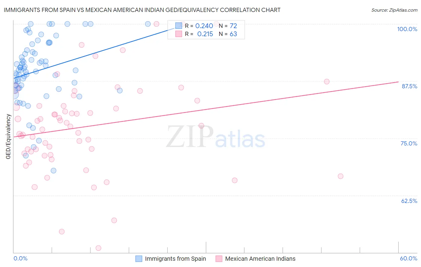 Immigrants from Spain vs Mexican American Indian GED/Equivalency