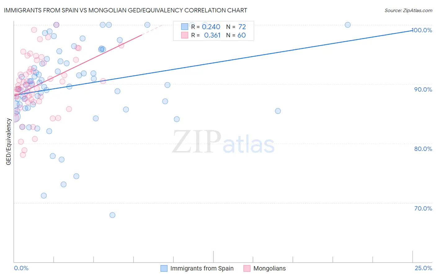 Immigrants from Spain vs Mongolian GED/Equivalency