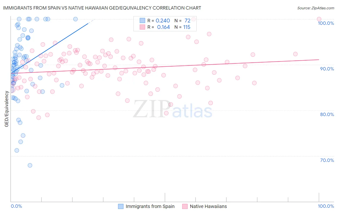Immigrants from Spain vs Native Hawaiian GED/Equivalency