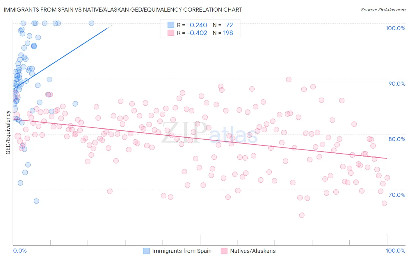 Immigrants from Spain vs Native/Alaskan GED/Equivalency