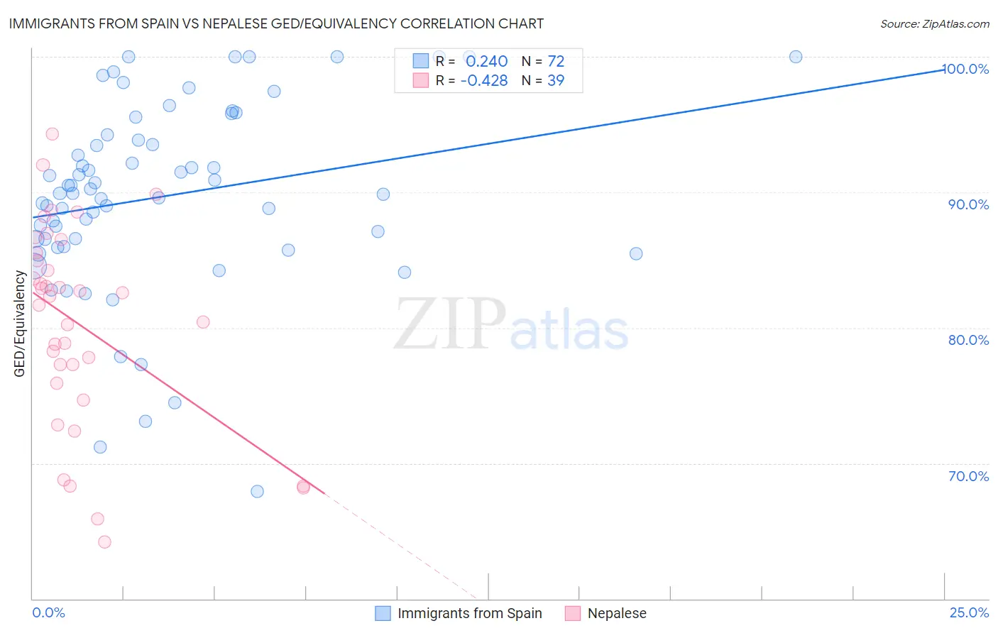 Immigrants from Spain vs Nepalese GED/Equivalency