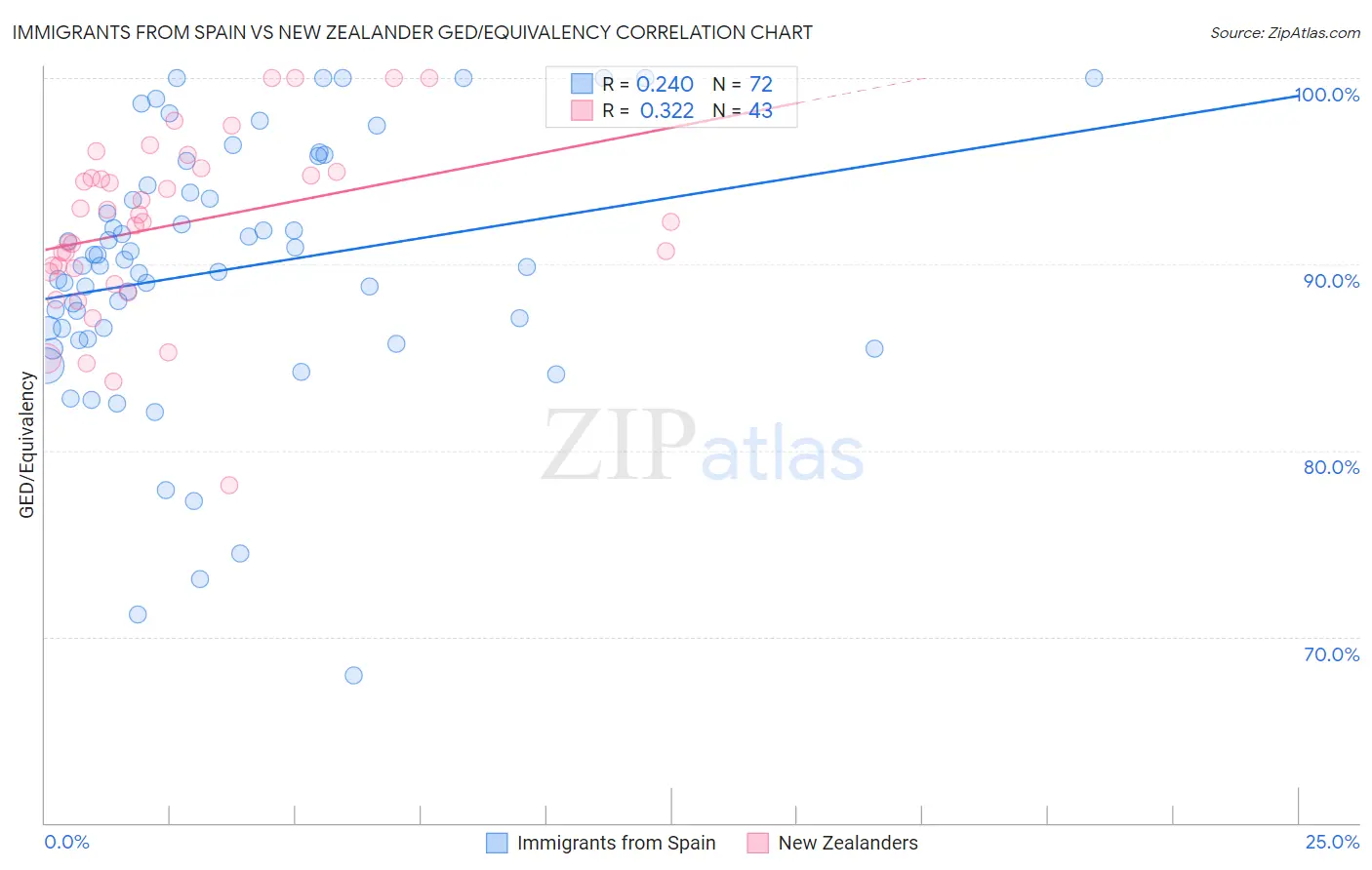 Immigrants from Spain vs New Zealander GED/Equivalency