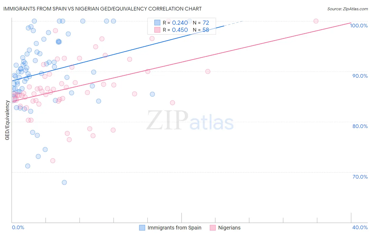 Immigrants from Spain vs Nigerian GED/Equivalency