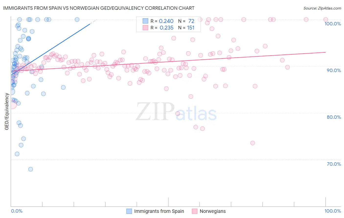 Immigrants from Spain vs Norwegian GED/Equivalency