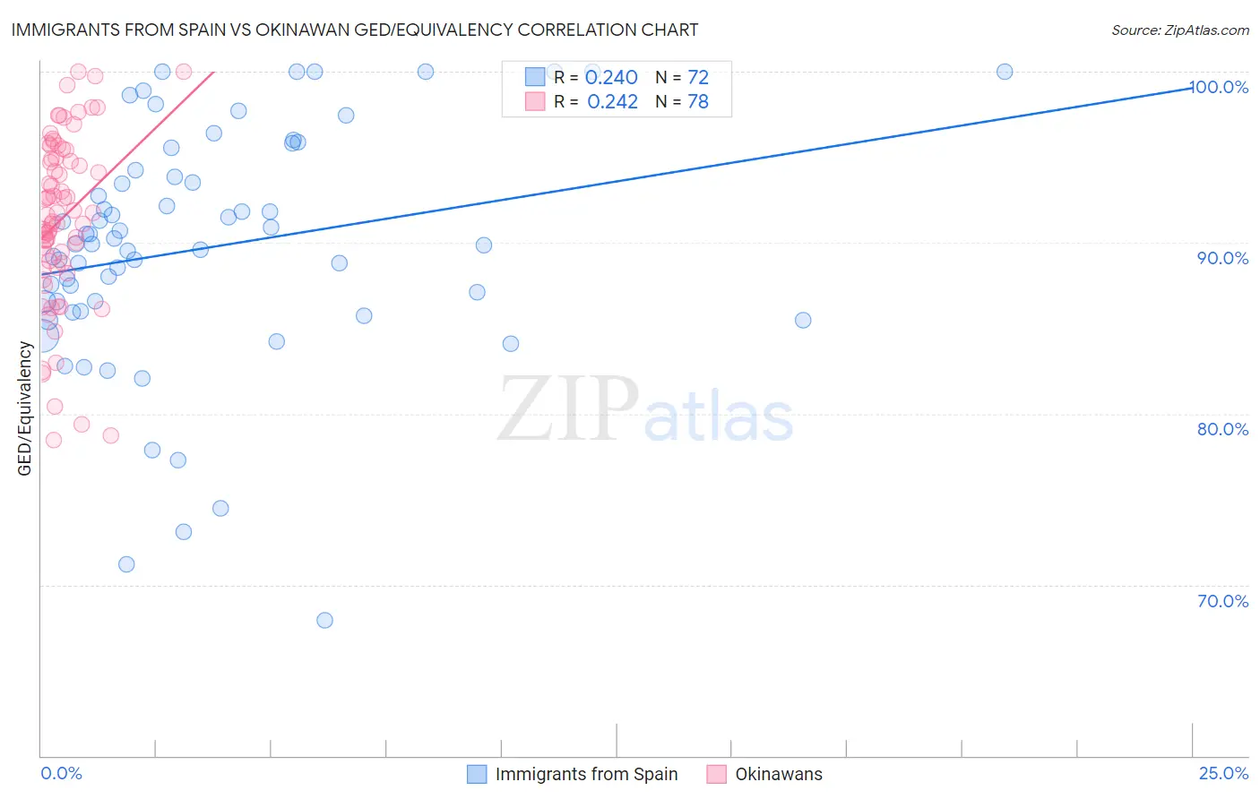 Immigrants from Spain vs Okinawan GED/Equivalency
