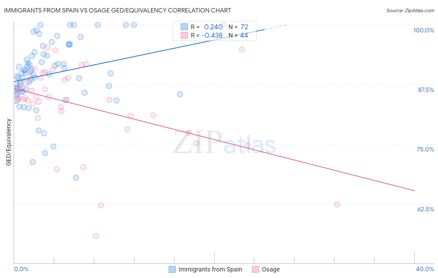 Immigrants from Spain vs Osage GED/Equivalency