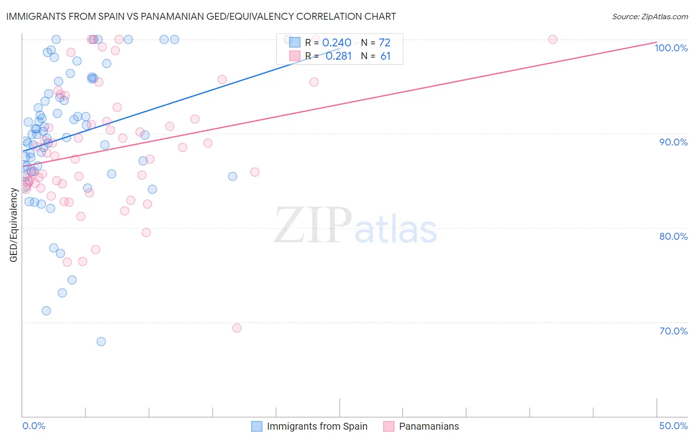Immigrants from Spain vs Panamanian GED/Equivalency