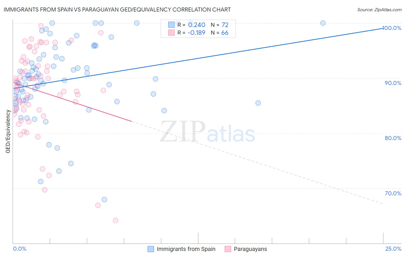 Immigrants from Spain vs Paraguayan GED/Equivalency