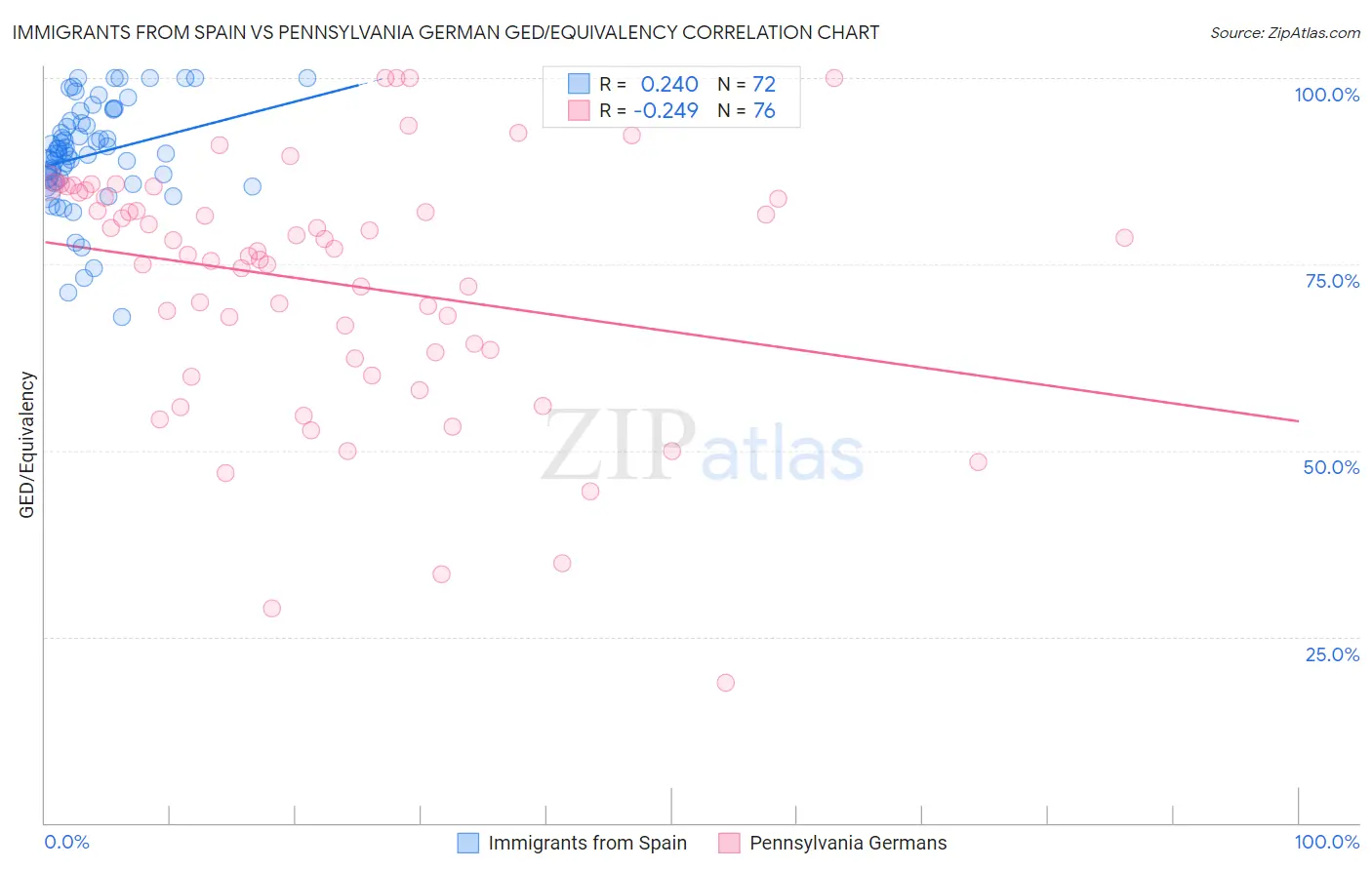Immigrants from Spain vs Pennsylvania German GED/Equivalency