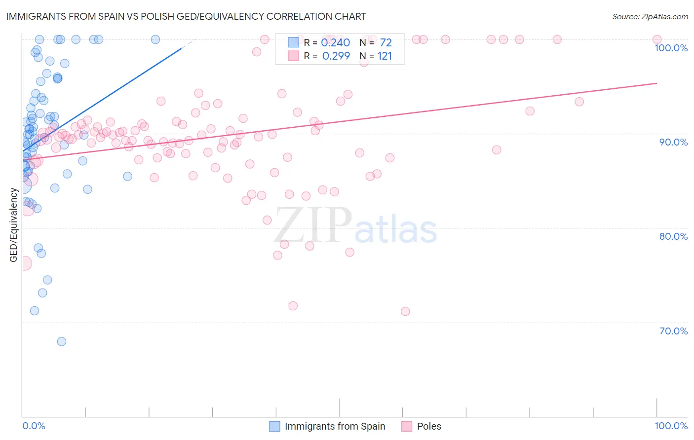 Immigrants from Spain vs Polish GED/Equivalency
