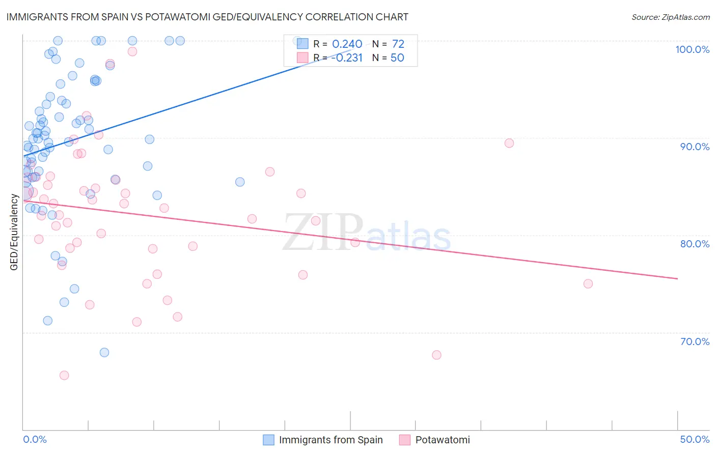 Immigrants from Spain vs Potawatomi GED/Equivalency