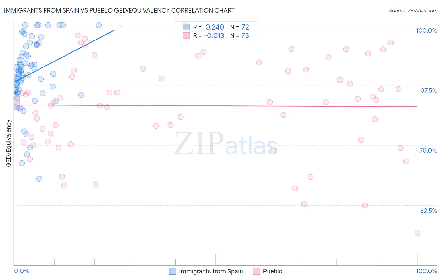 Immigrants from Spain vs Pueblo GED/Equivalency