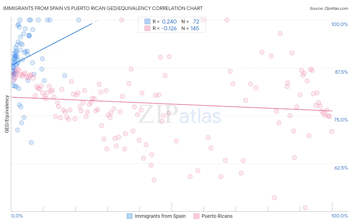 Immigrants from Spain vs Puerto Rican GED/Equivalency