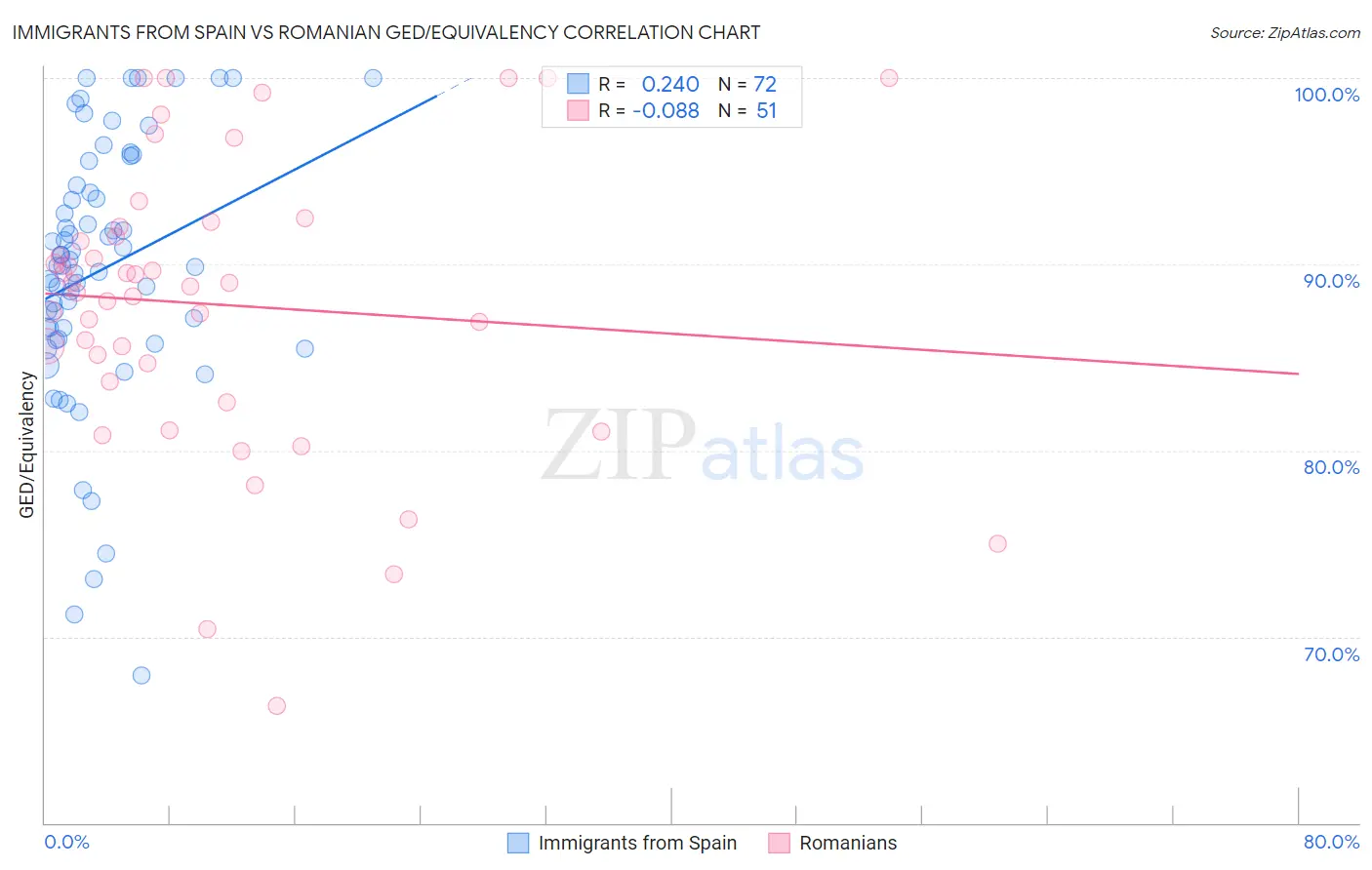 Immigrants from Spain vs Romanian GED/Equivalency
