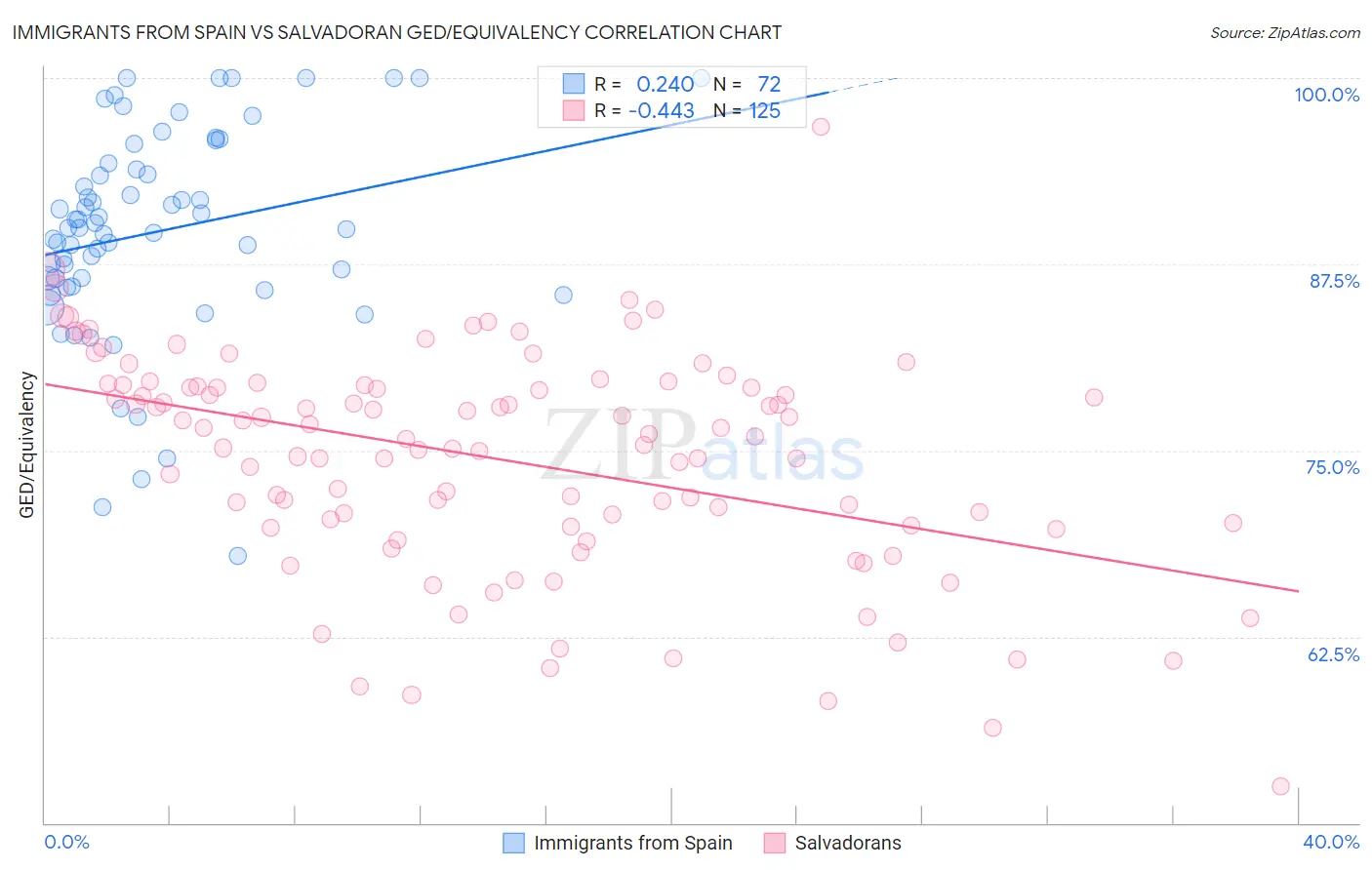 Immigrants from Spain vs Salvadoran GED/Equivalency